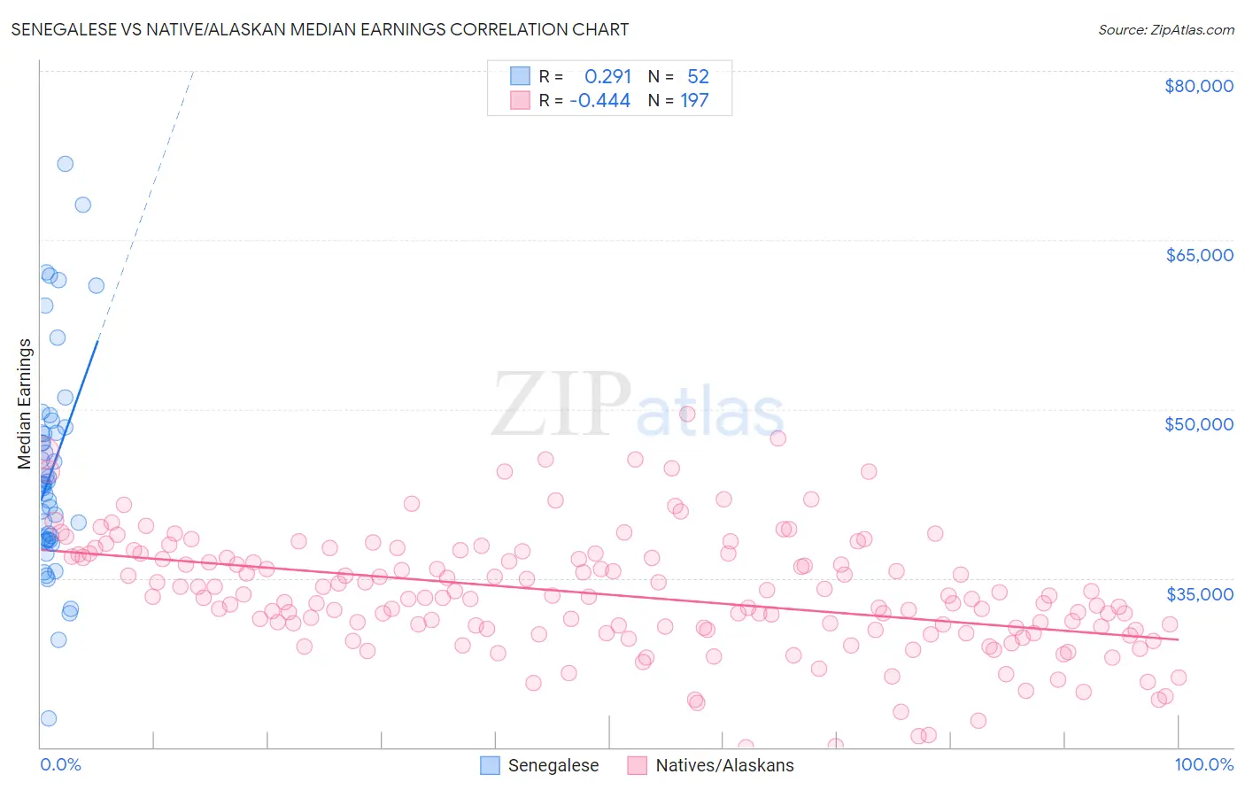 Senegalese vs Native/Alaskan Median Earnings