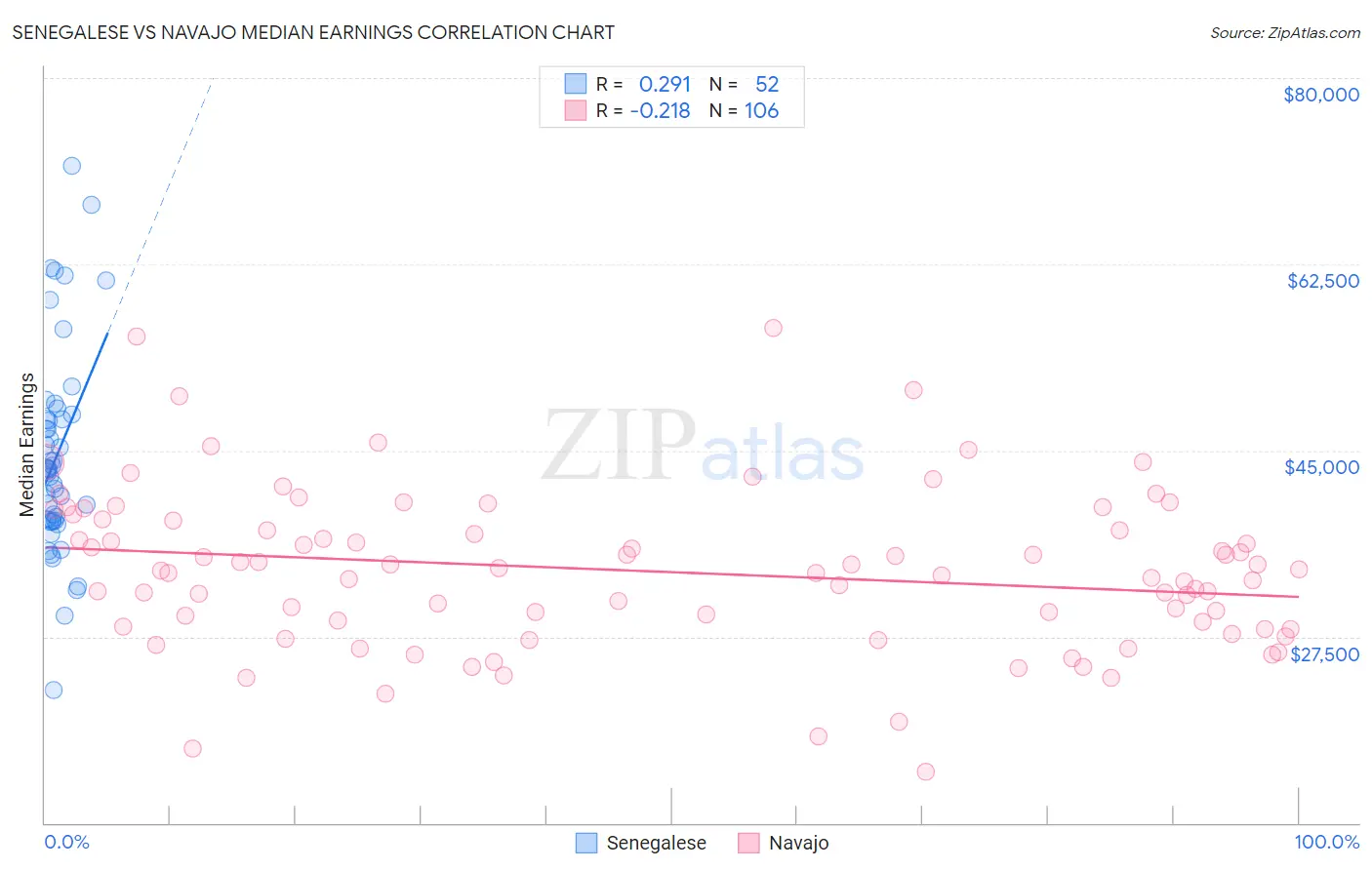 Senegalese vs Navajo Median Earnings