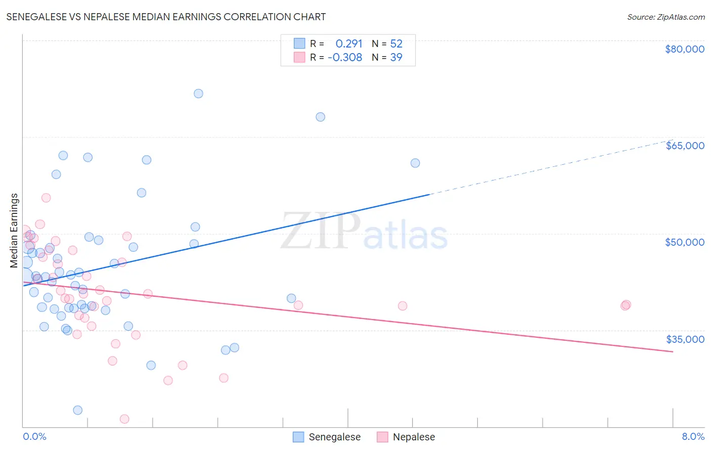 Senegalese vs Nepalese Median Earnings