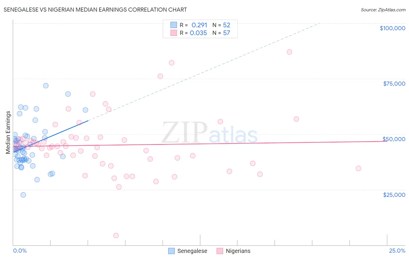 Senegalese vs Nigerian Median Earnings