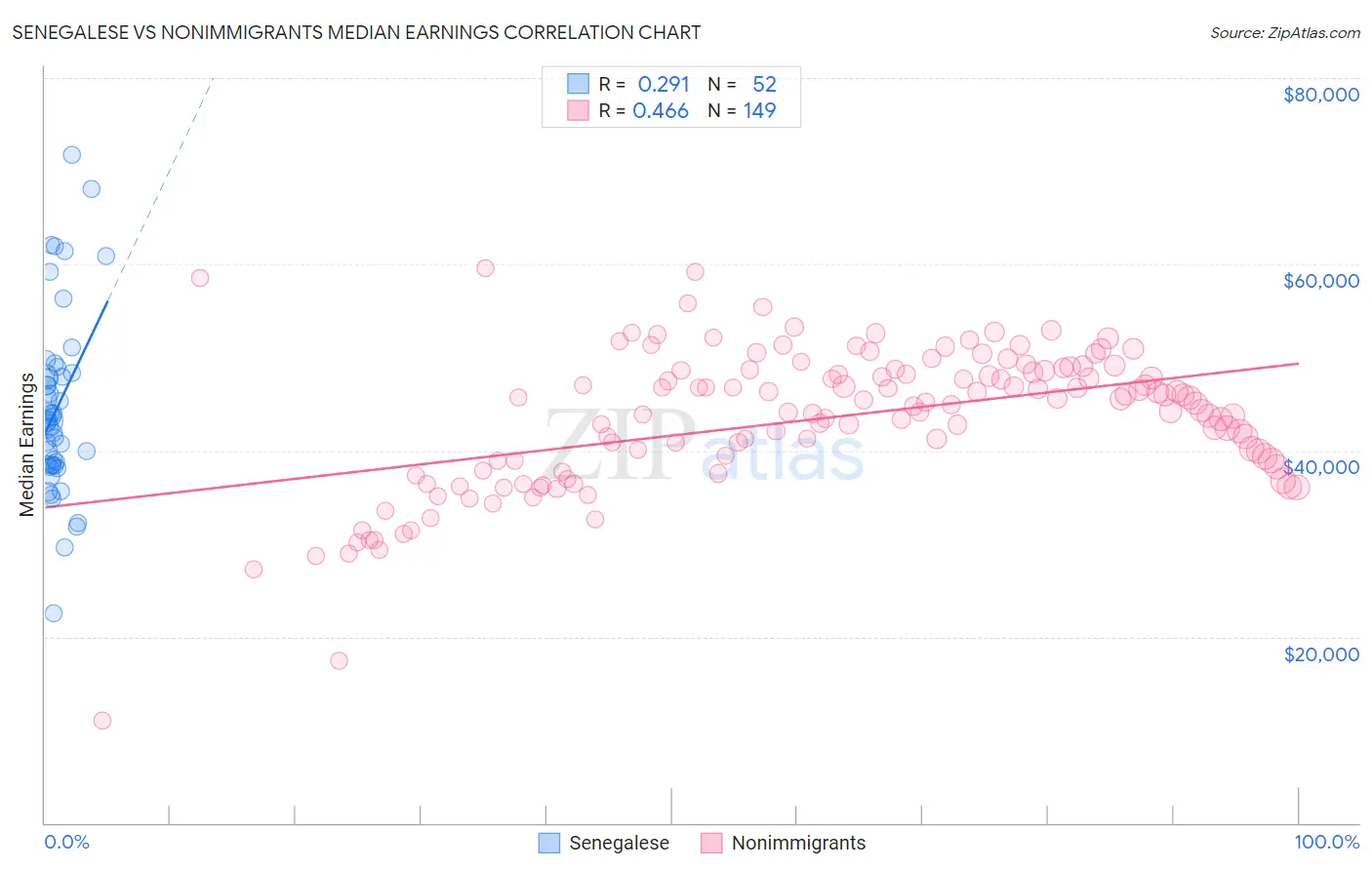 Senegalese vs Nonimmigrants Median Earnings