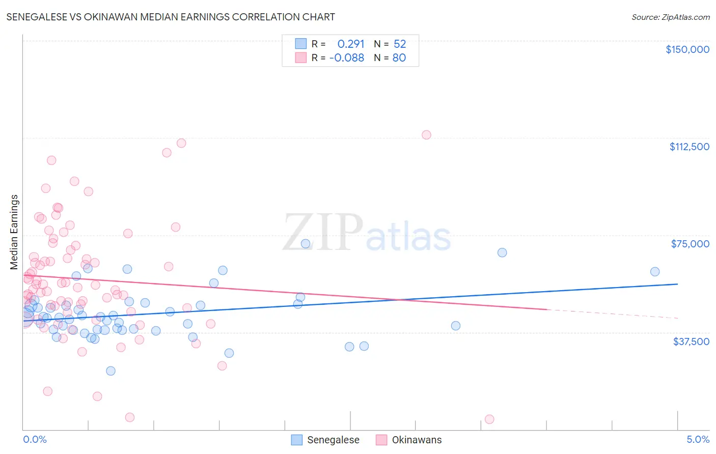 Senegalese vs Okinawan Median Earnings