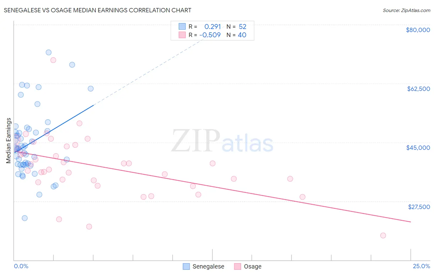 Senegalese vs Osage Median Earnings