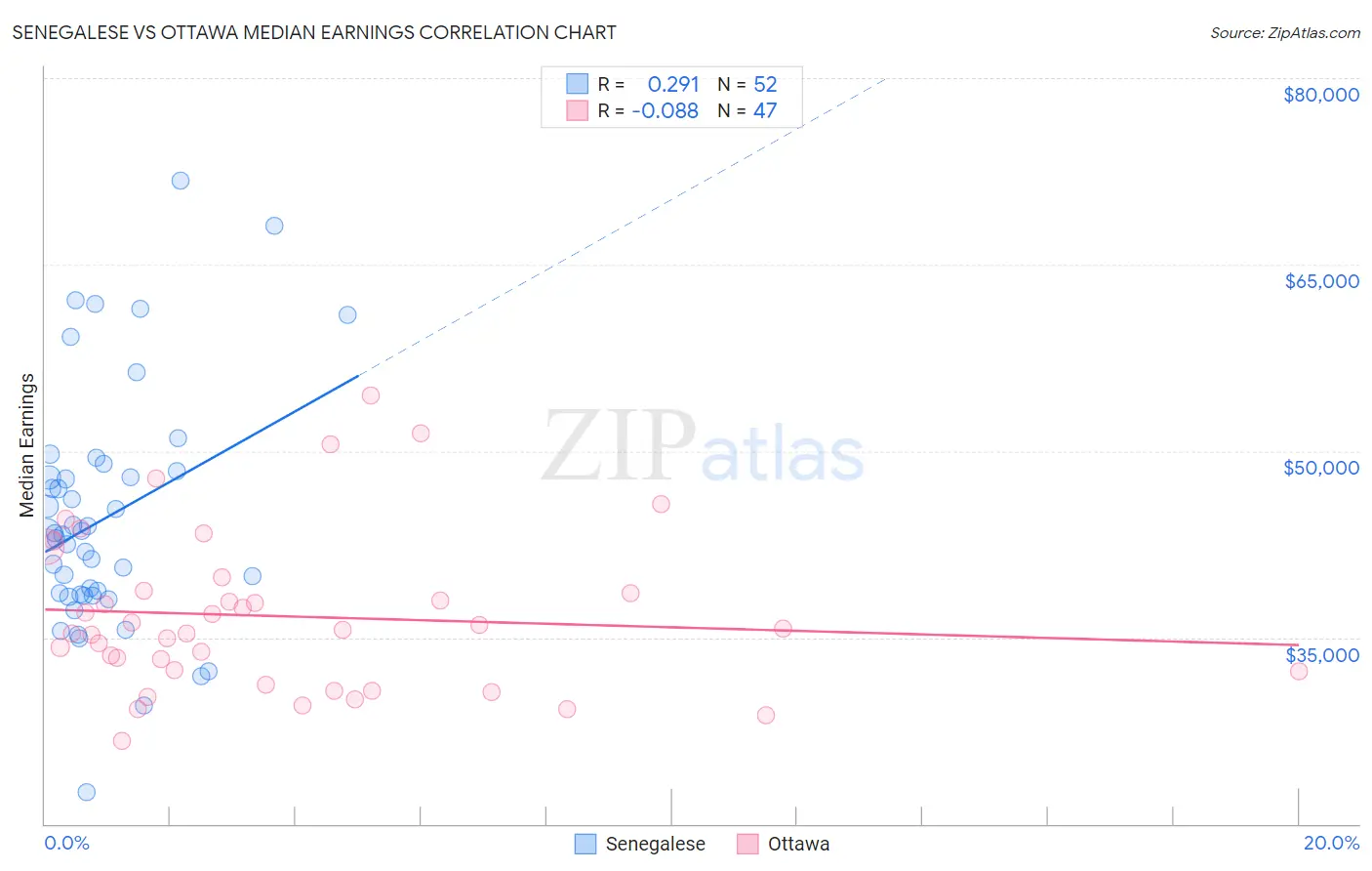 Senegalese vs Ottawa Median Earnings