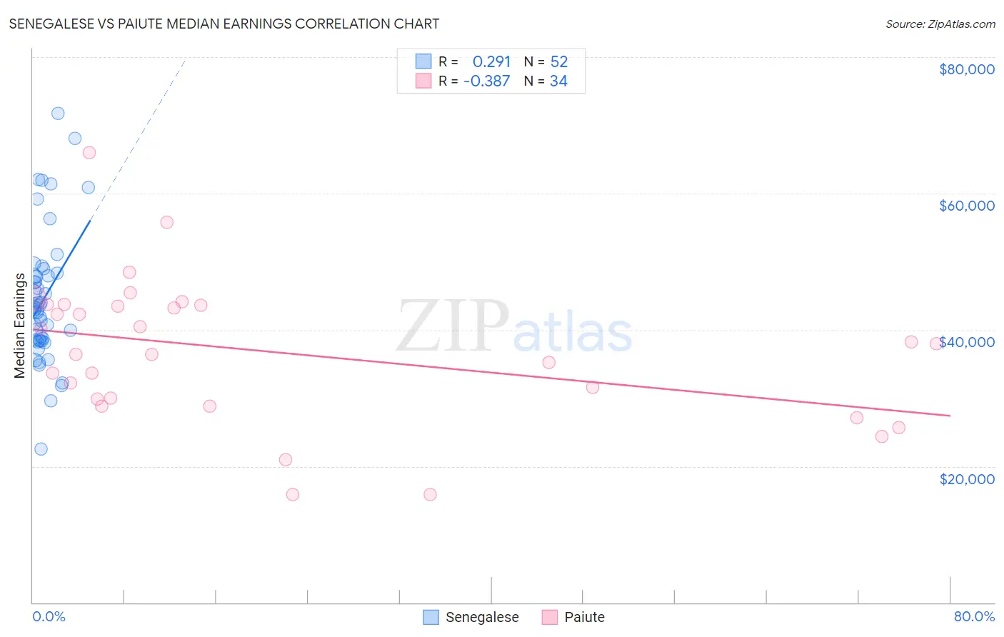 Senegalese vs Paiute Median Earnings