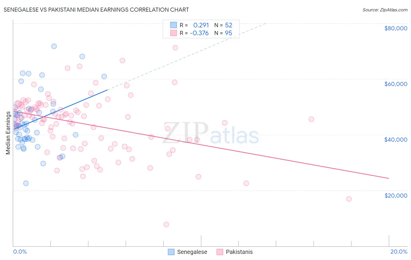Senegalese vs Pakistani Median Earnings