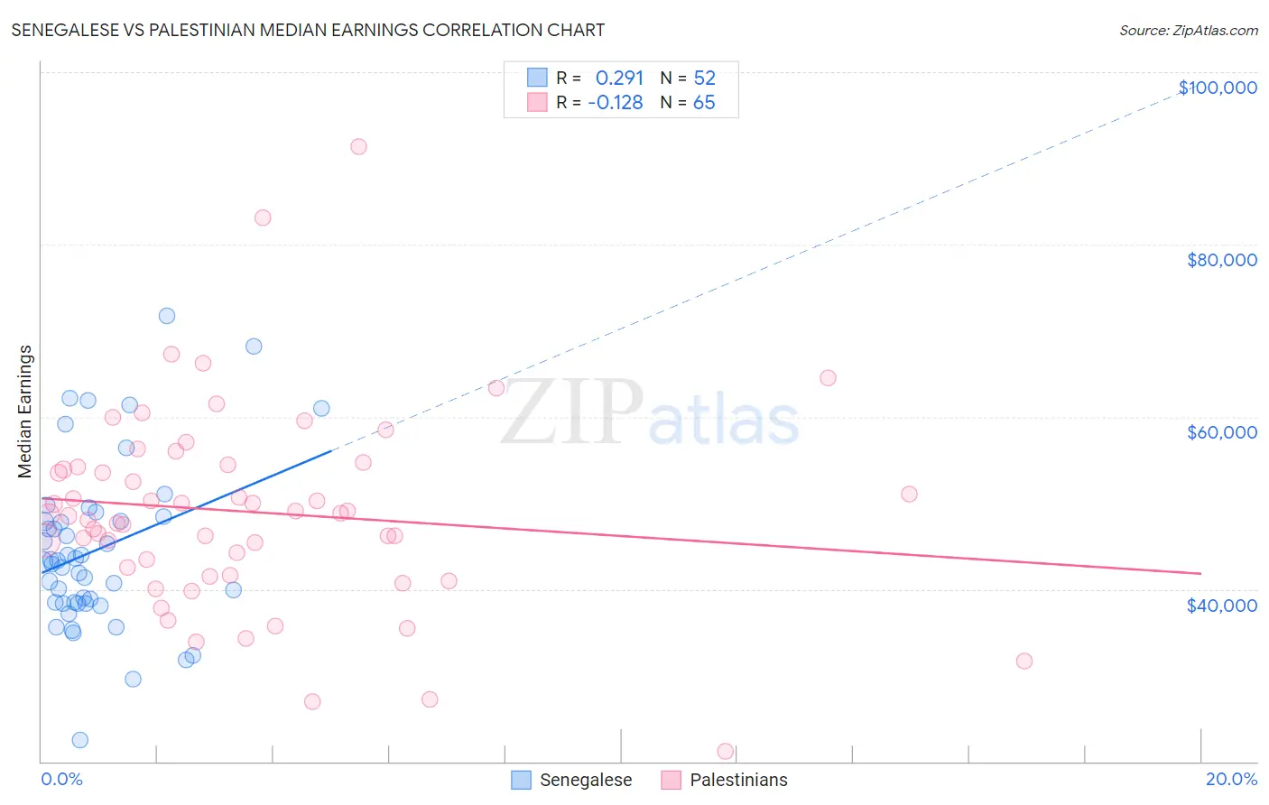 Senegalese vs Palestinian Median Earnings