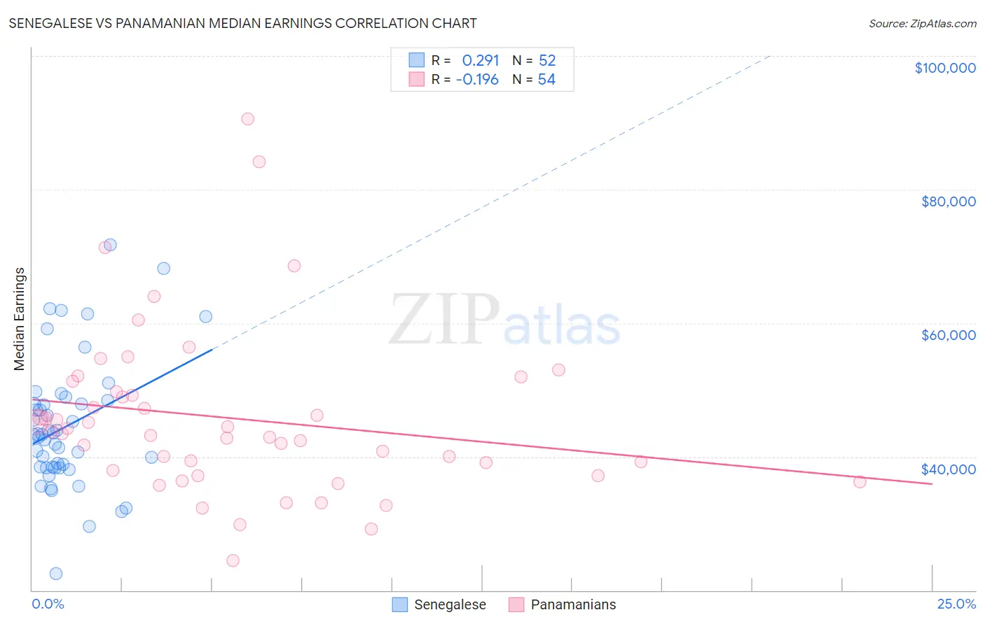 Senegalese vs Panamanian Median Earnings