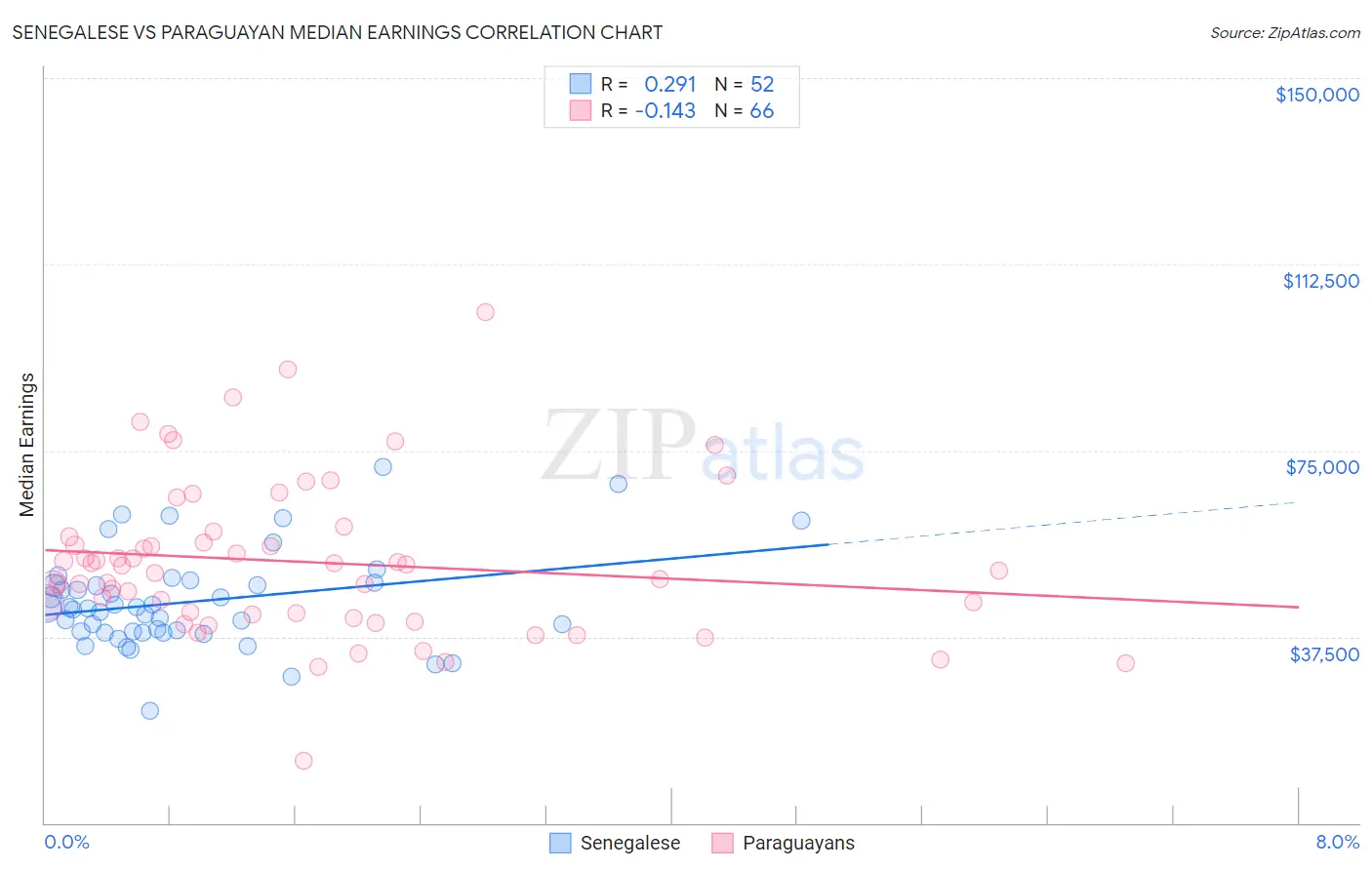 Senegalese vs Paraguayan Median Earnings