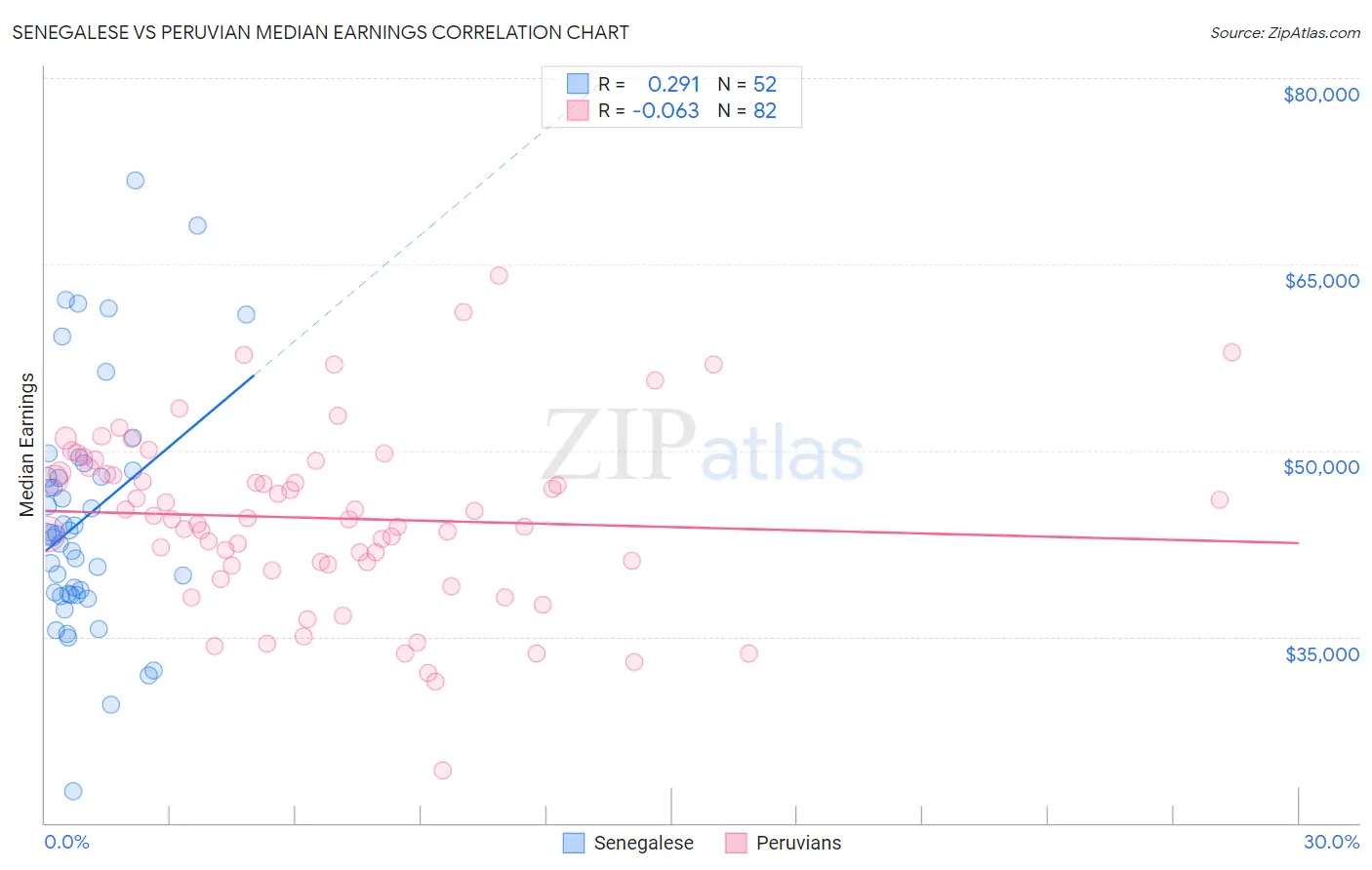 Senegalese vs Peruvian Median Earnings