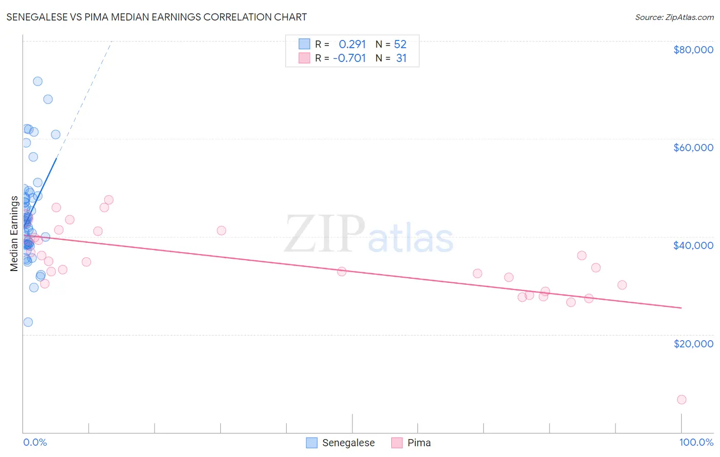 Senegalese vs Pima Median Earnings