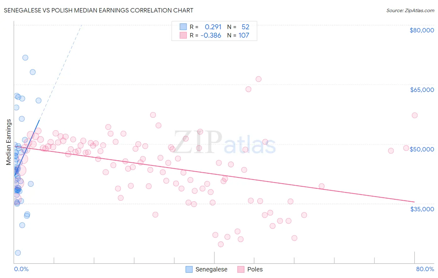 Senegalese vs Polish Median Earnings