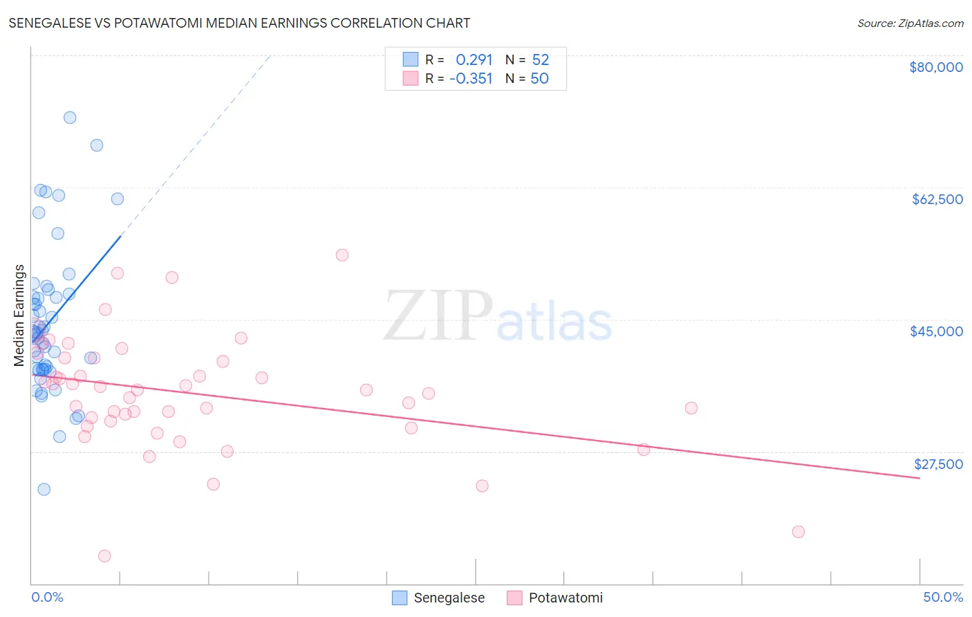 Senegalese vs Potawatomi Median Earnings