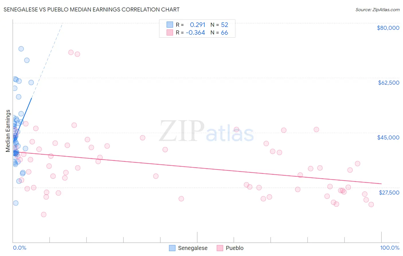 Senegalese vs Pueblo Median Earnings