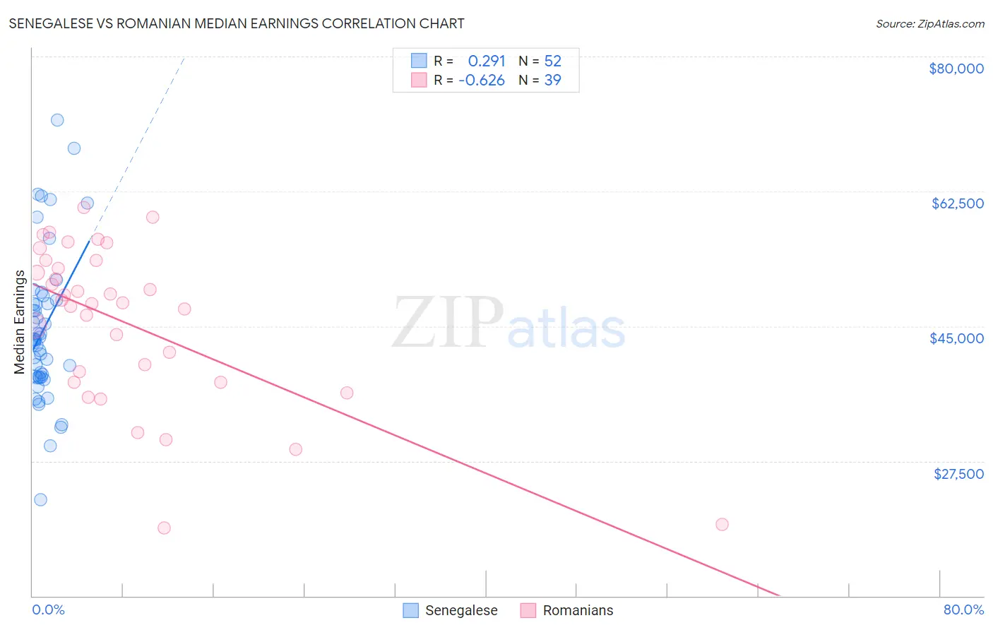 Senegalese vs Romanian Median Earnings