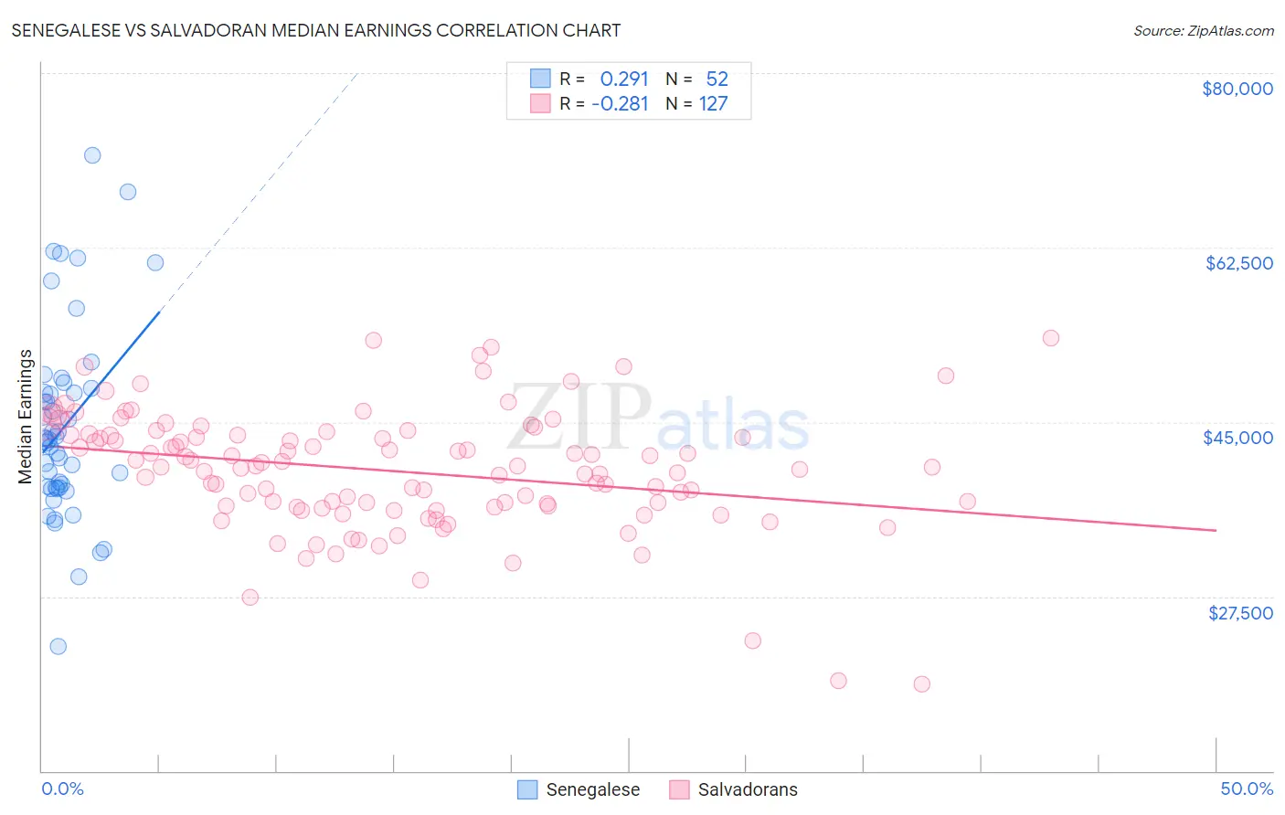 Senegalese vs Salvadoran Median Earnings