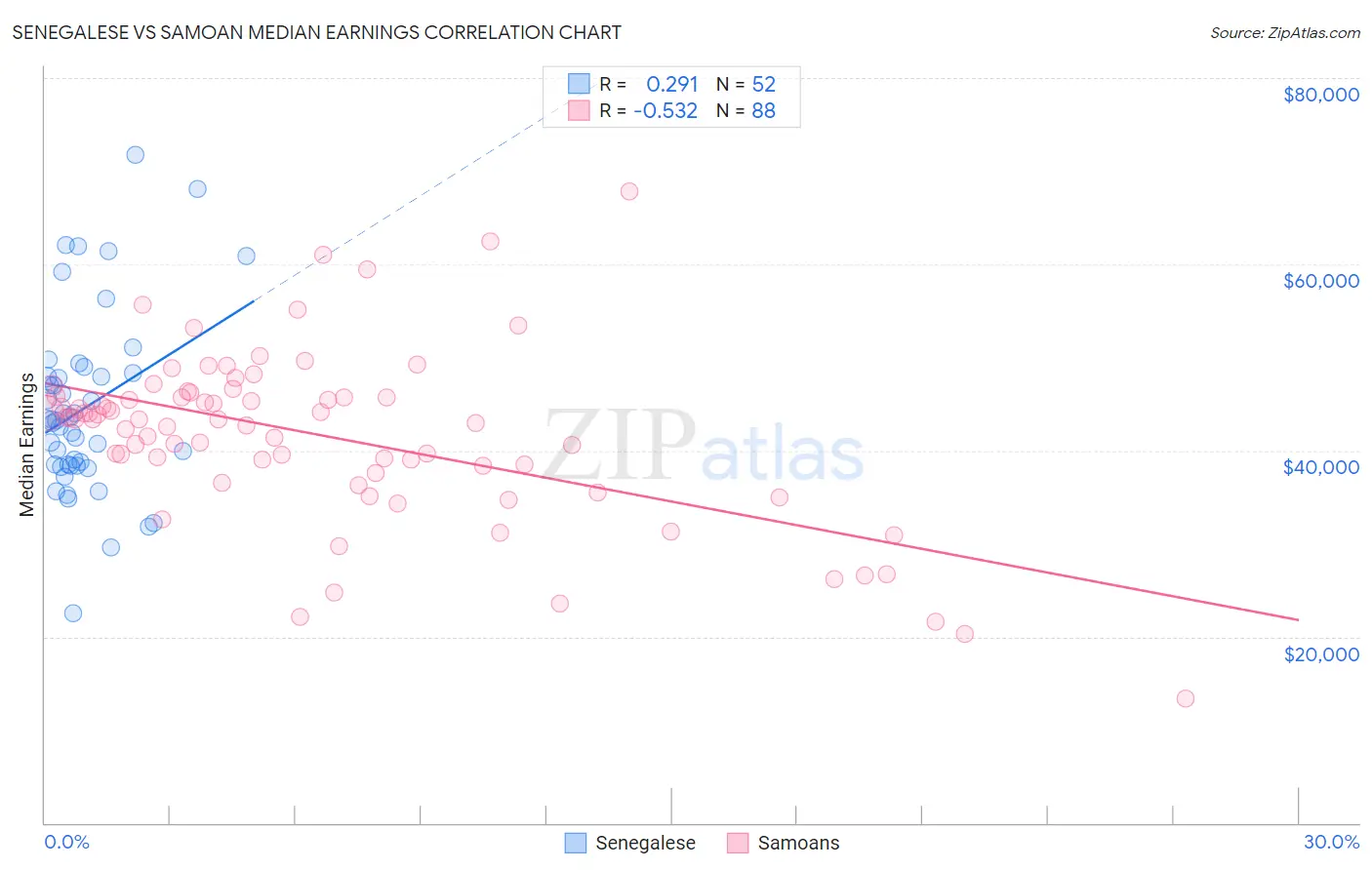 Senegalese vs Samoan Median Earnings