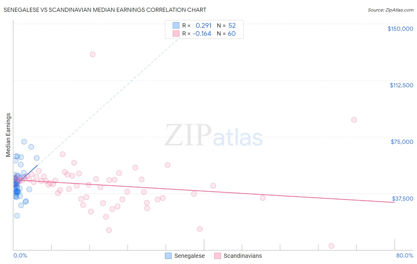 Senegalese vs Scandinavian Median Earnings