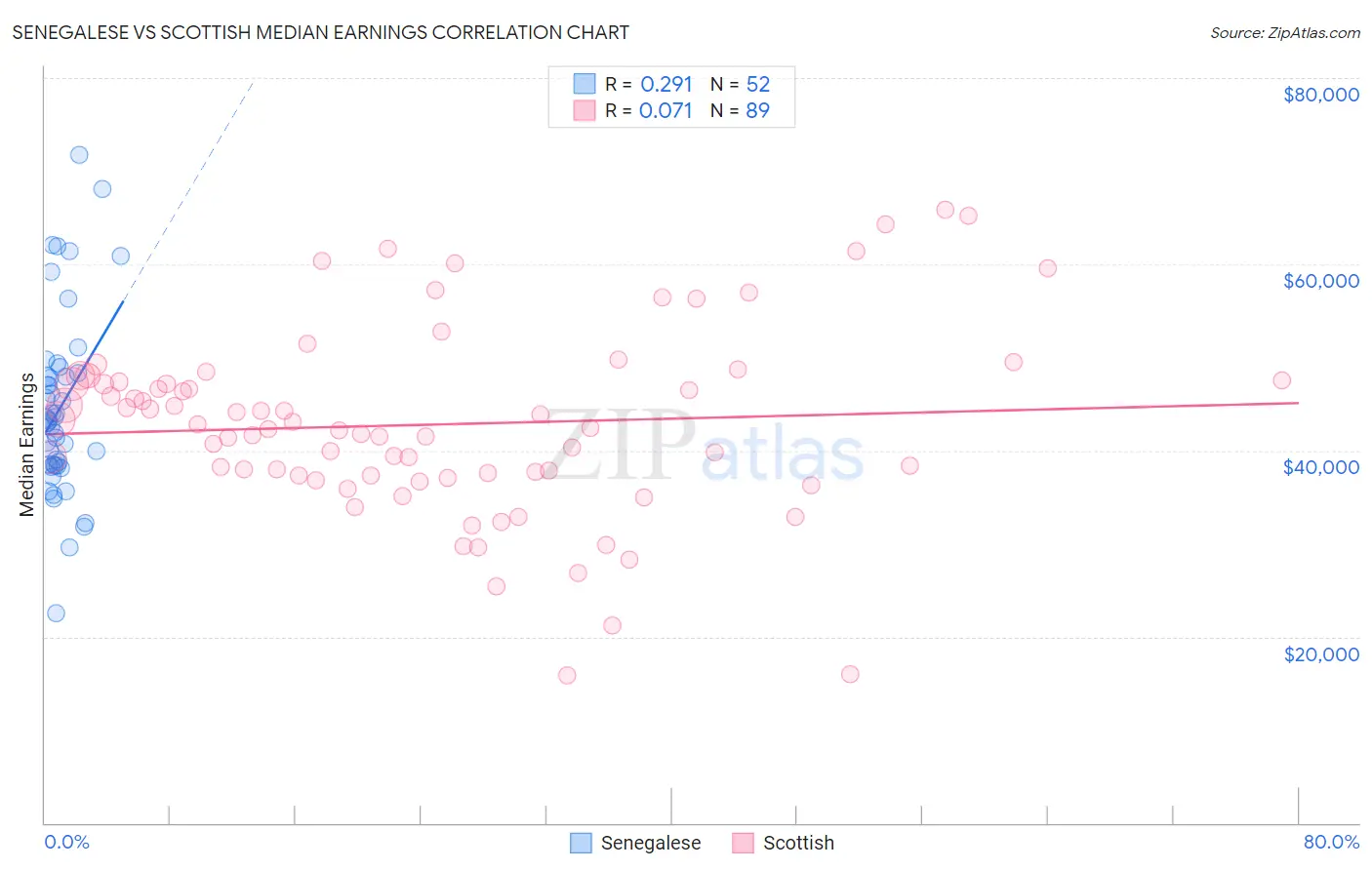 Senegalese vs Scottish Median Earnings