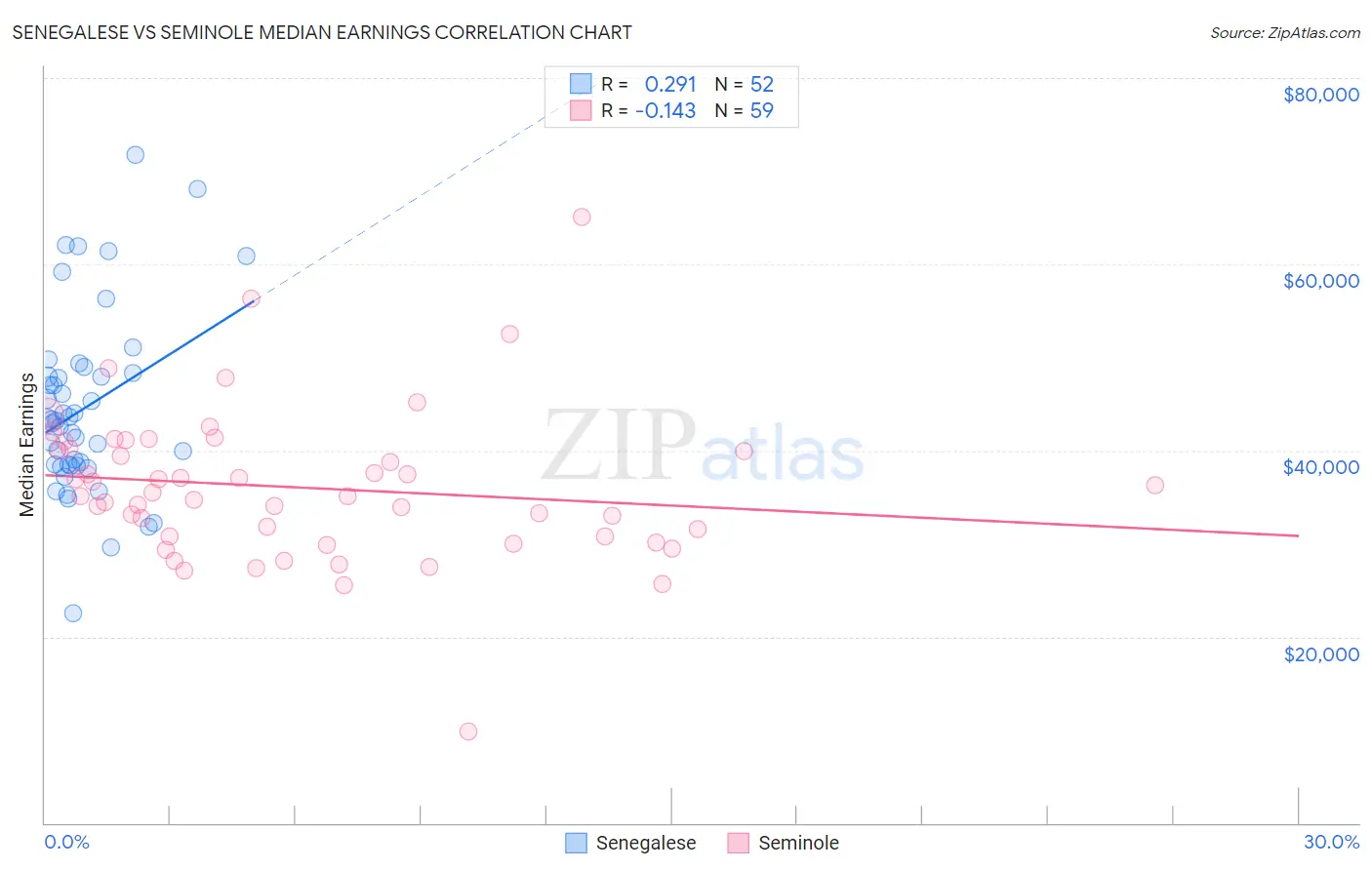Senegalese vs Seminole Median Earnings