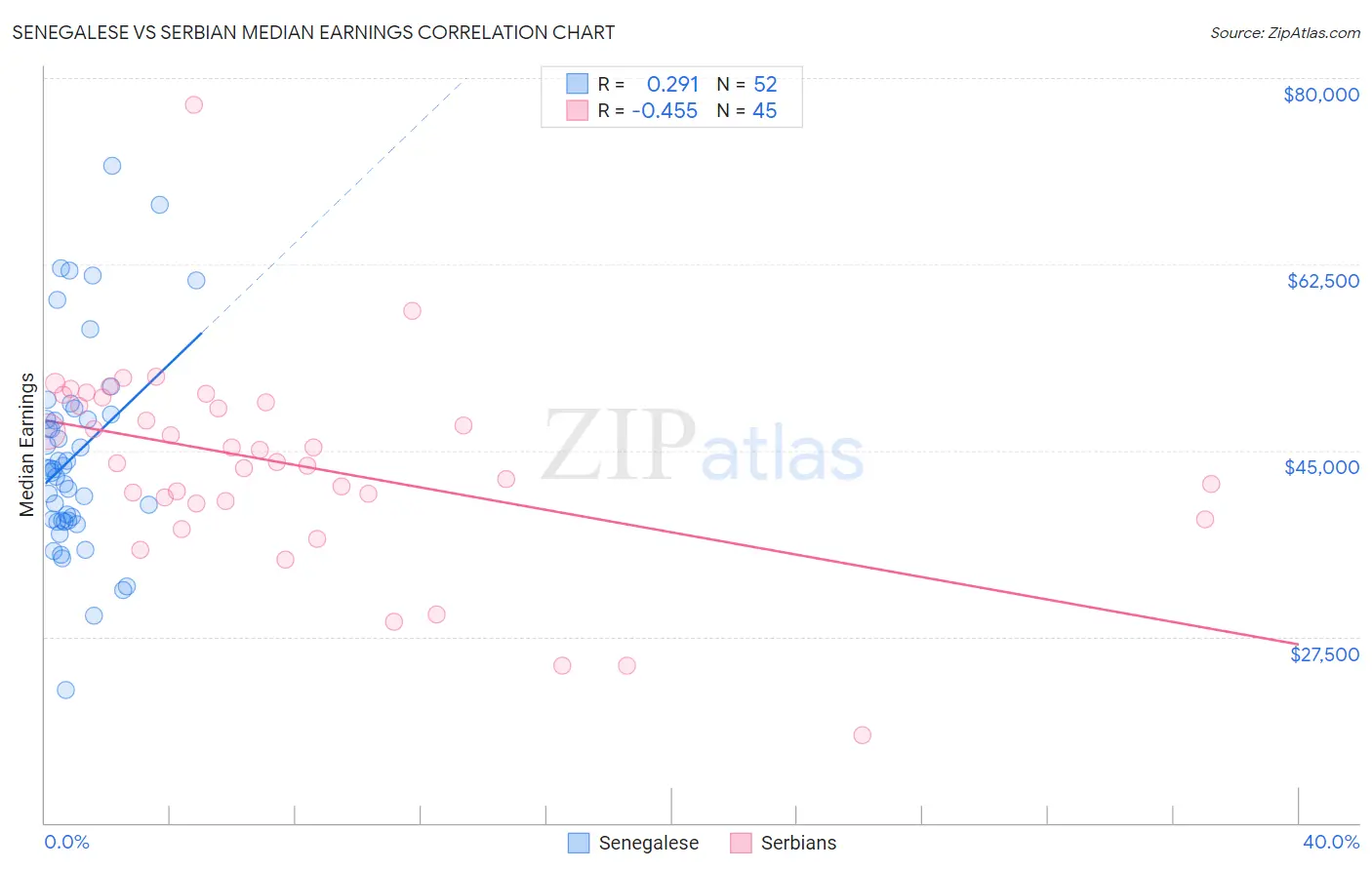 Senegalese vs Serbian Median Earnings