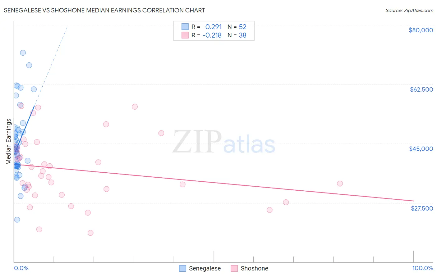Senegalese vs Shoshone Median Earnings