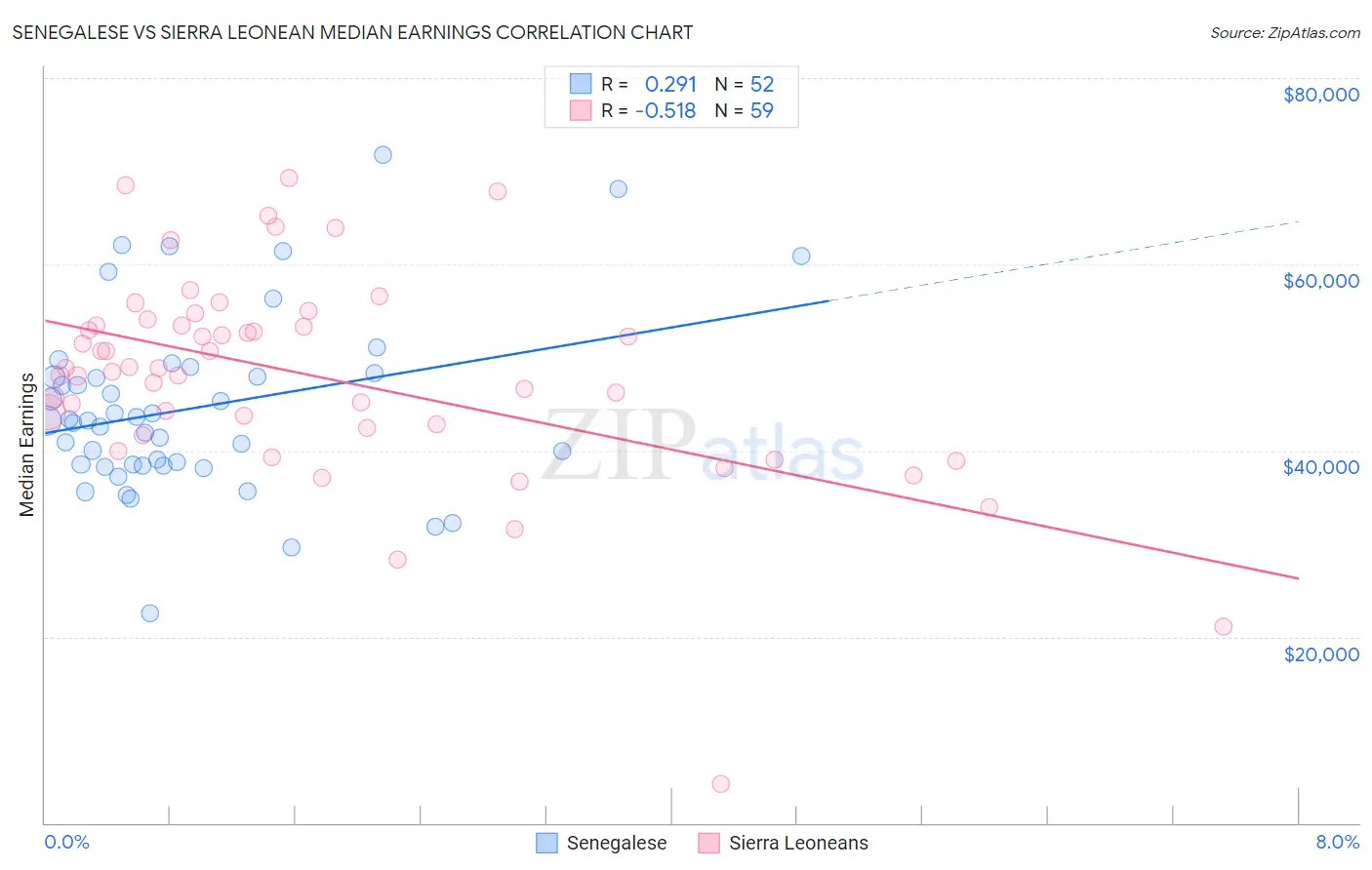 Senegalese vs Sierra Leonean Median Earnings