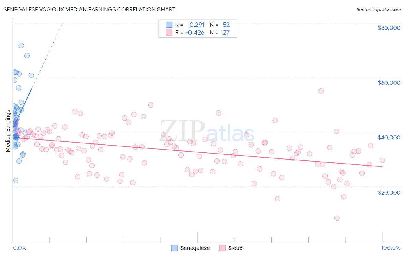 Senegalese vs Sioux Median Earnings