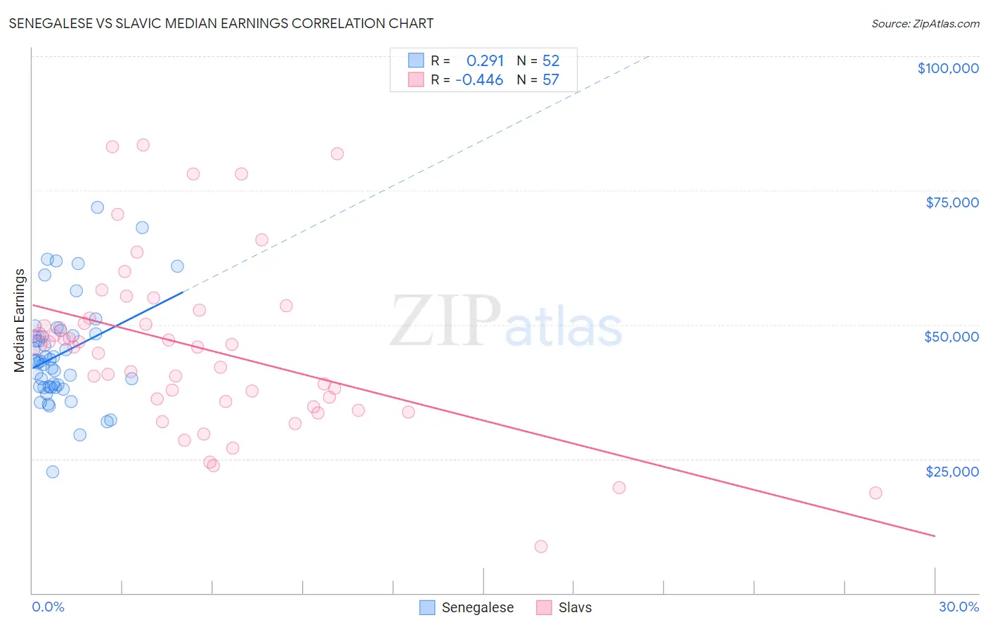 Senegalese vs Slavic Median Earnings