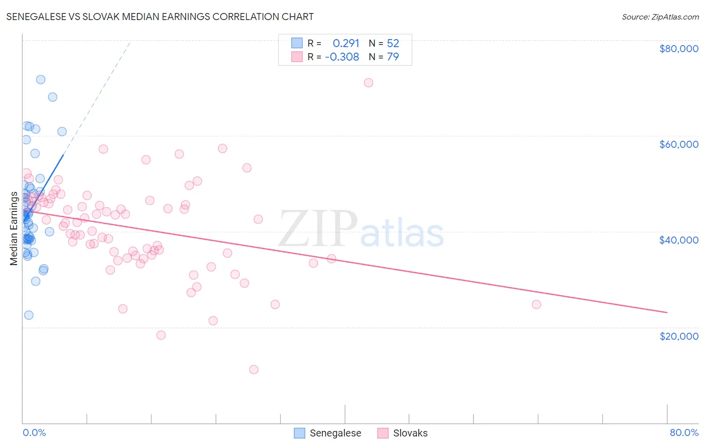Senegalese vs Slovak Median Earnings