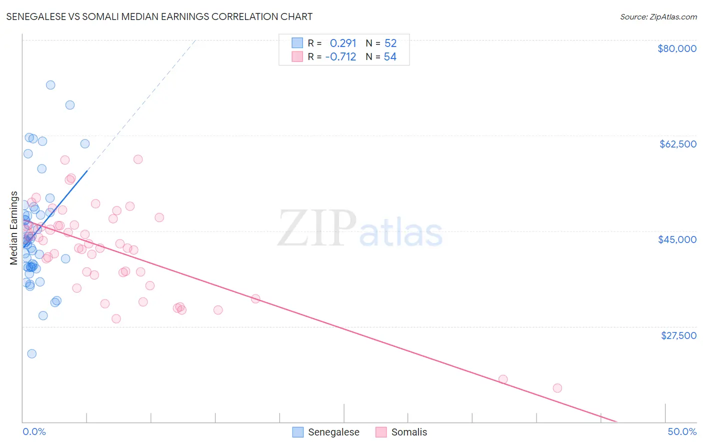 Senegalese vs Somali Median Earnings