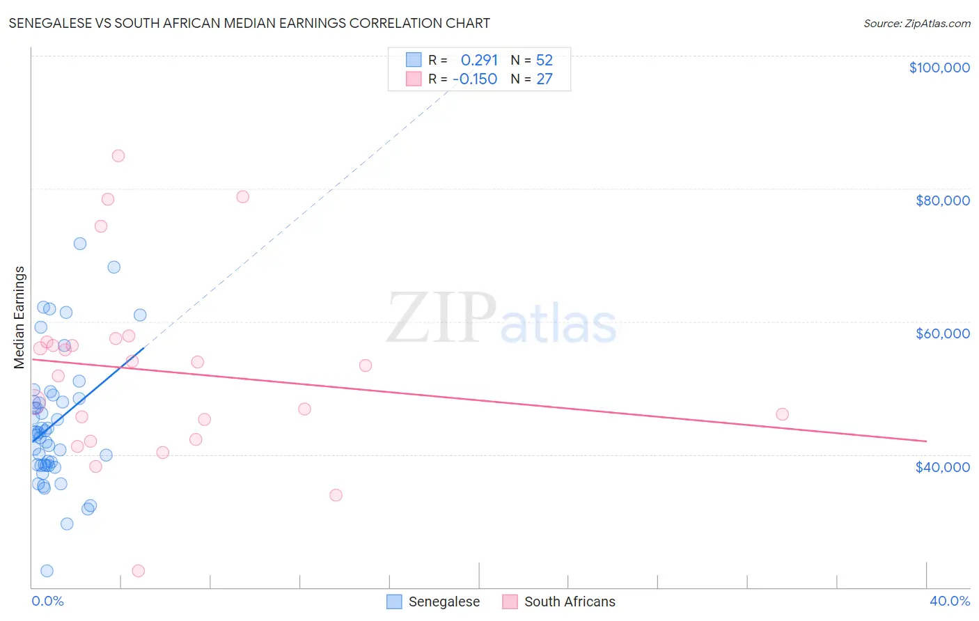 Senegalese vs South African Median Earnings