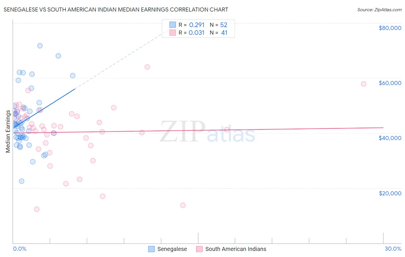 Senegalese vs South American Indian Median Earnings