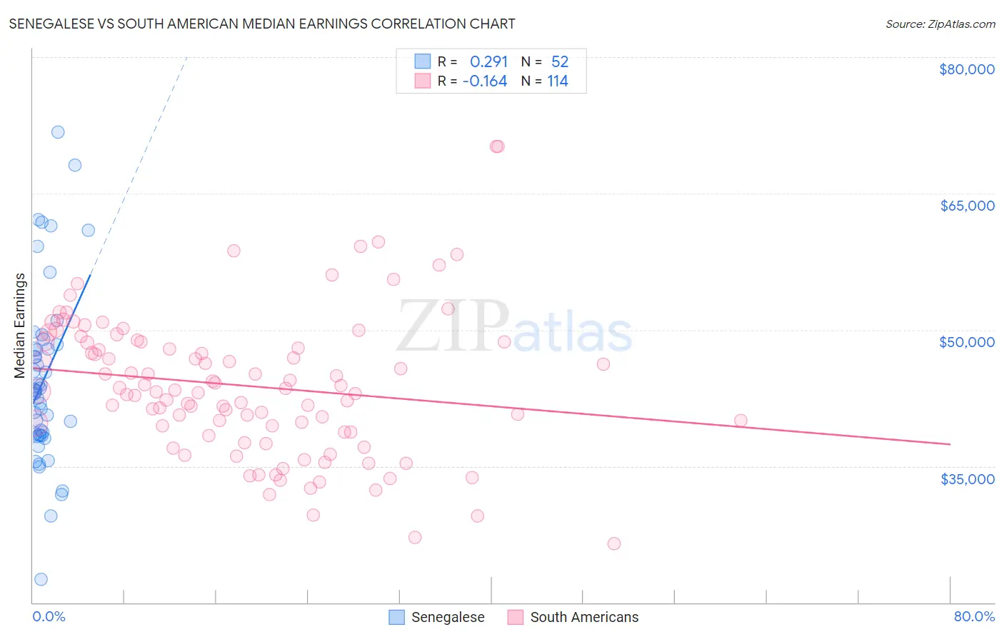 Senegalese vs South American Median Earnings