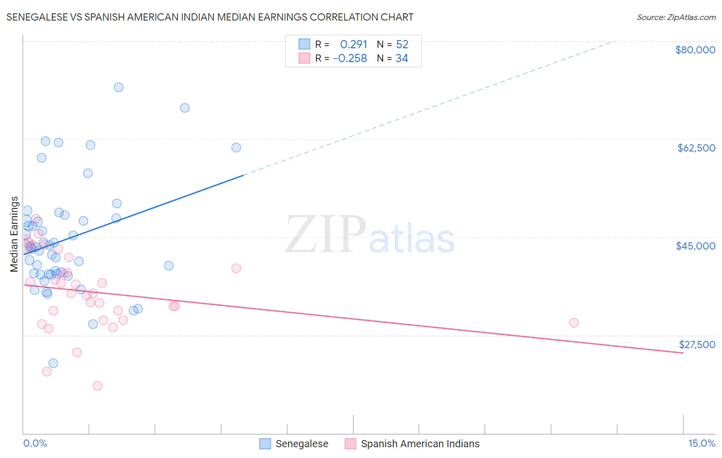 Senegalese vs Spanish American Indian Median Earnings