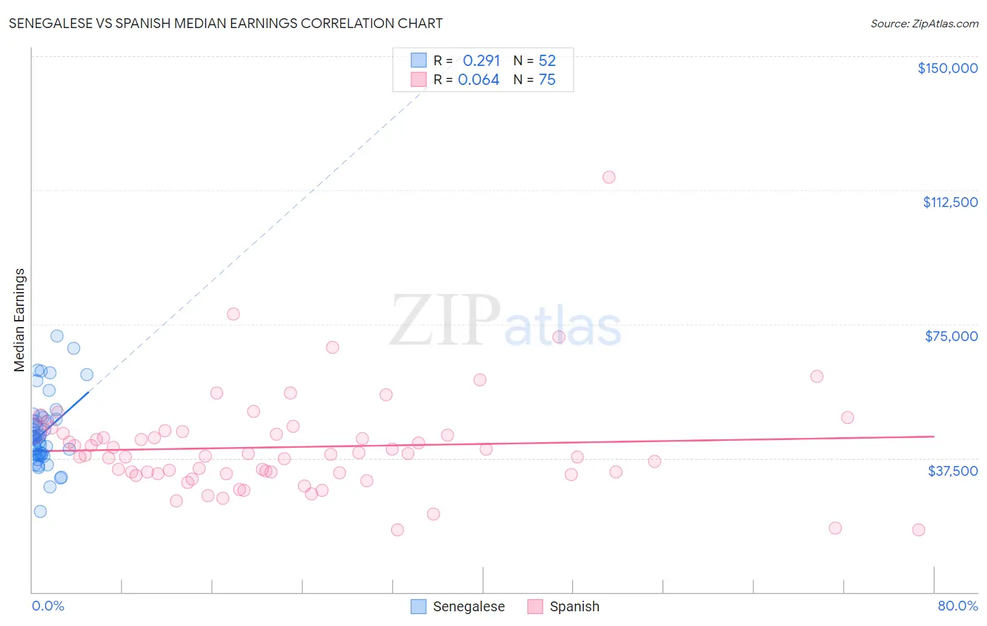 Senegalese vs Spanish Median Earnings