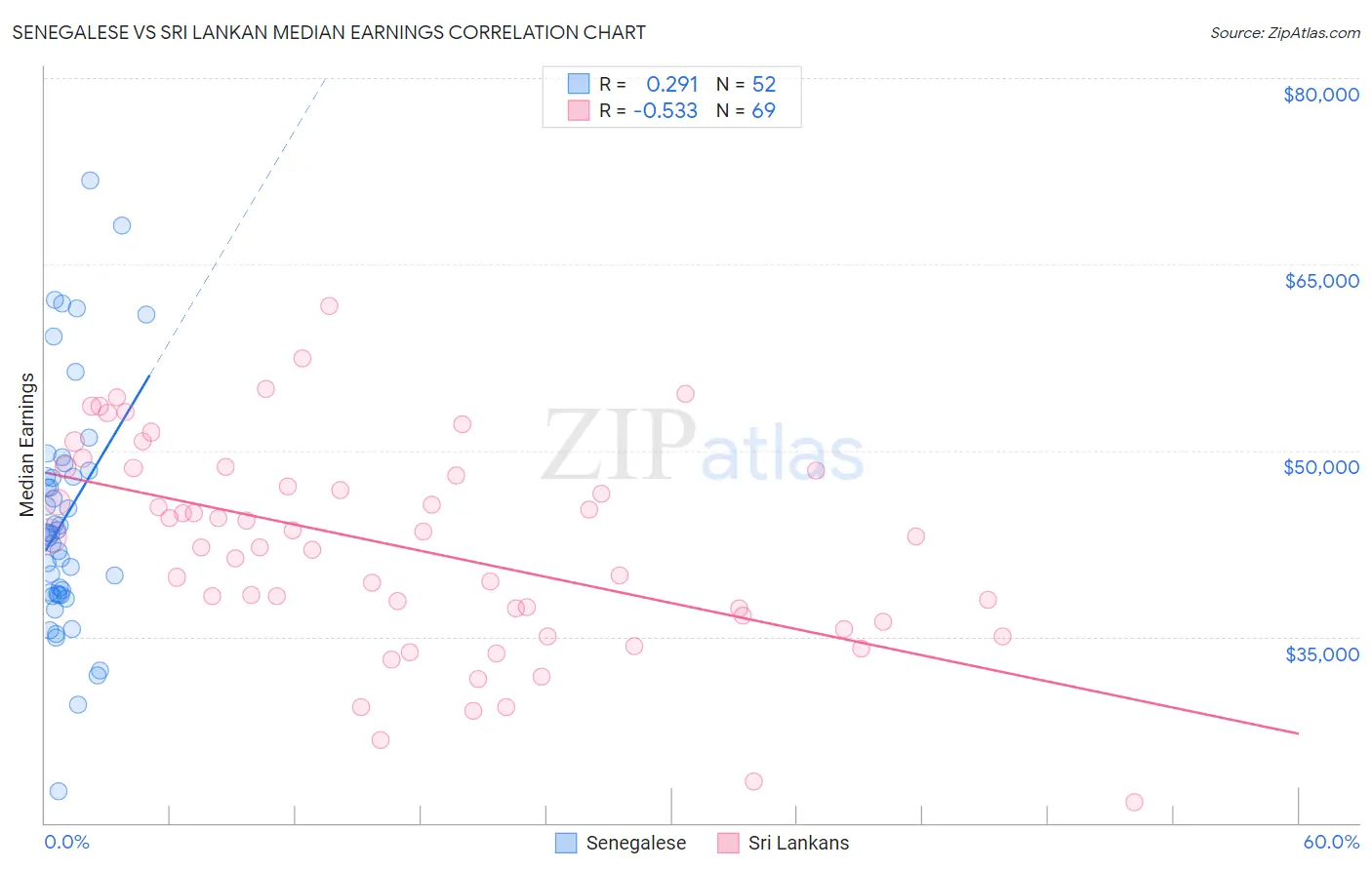 Senegalese vs Sri Lankan Median Earnings