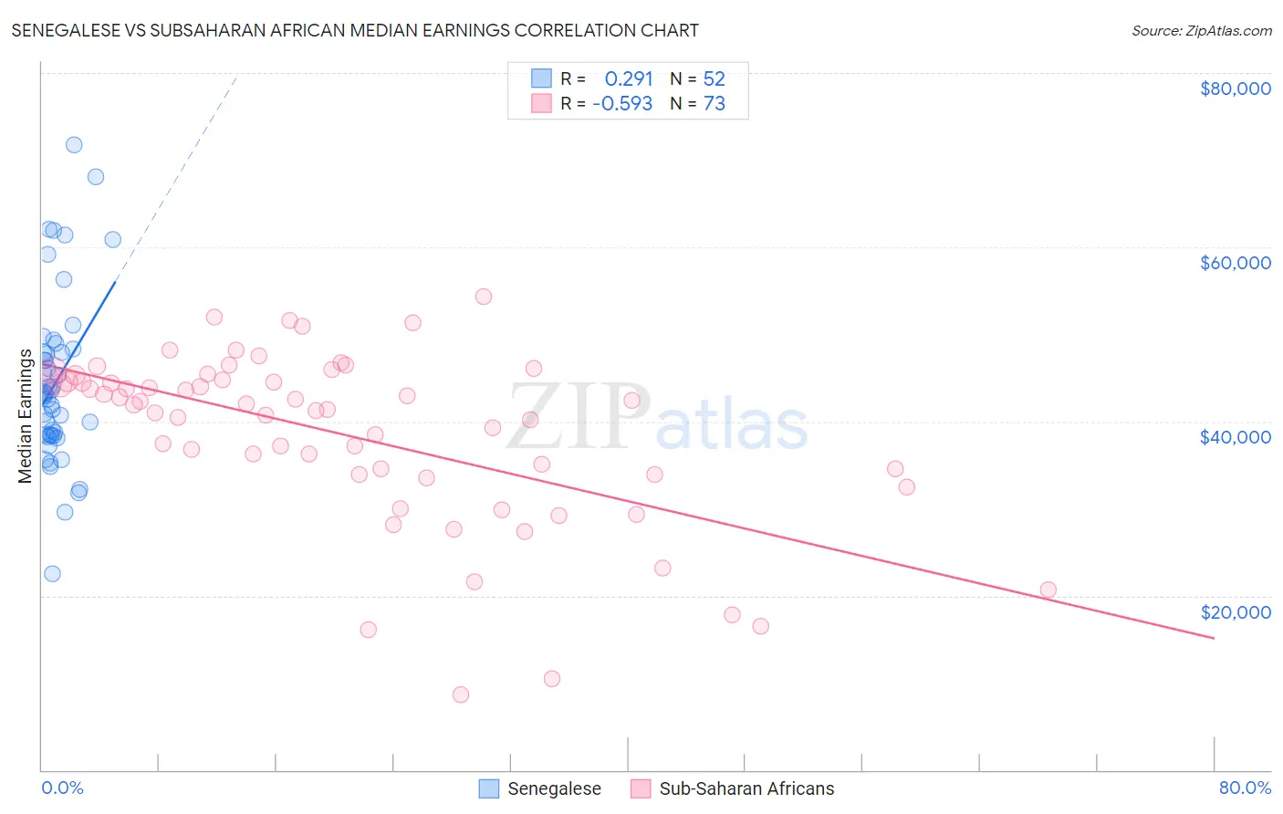 Senegalese vs Subsaharan African Median Earnings