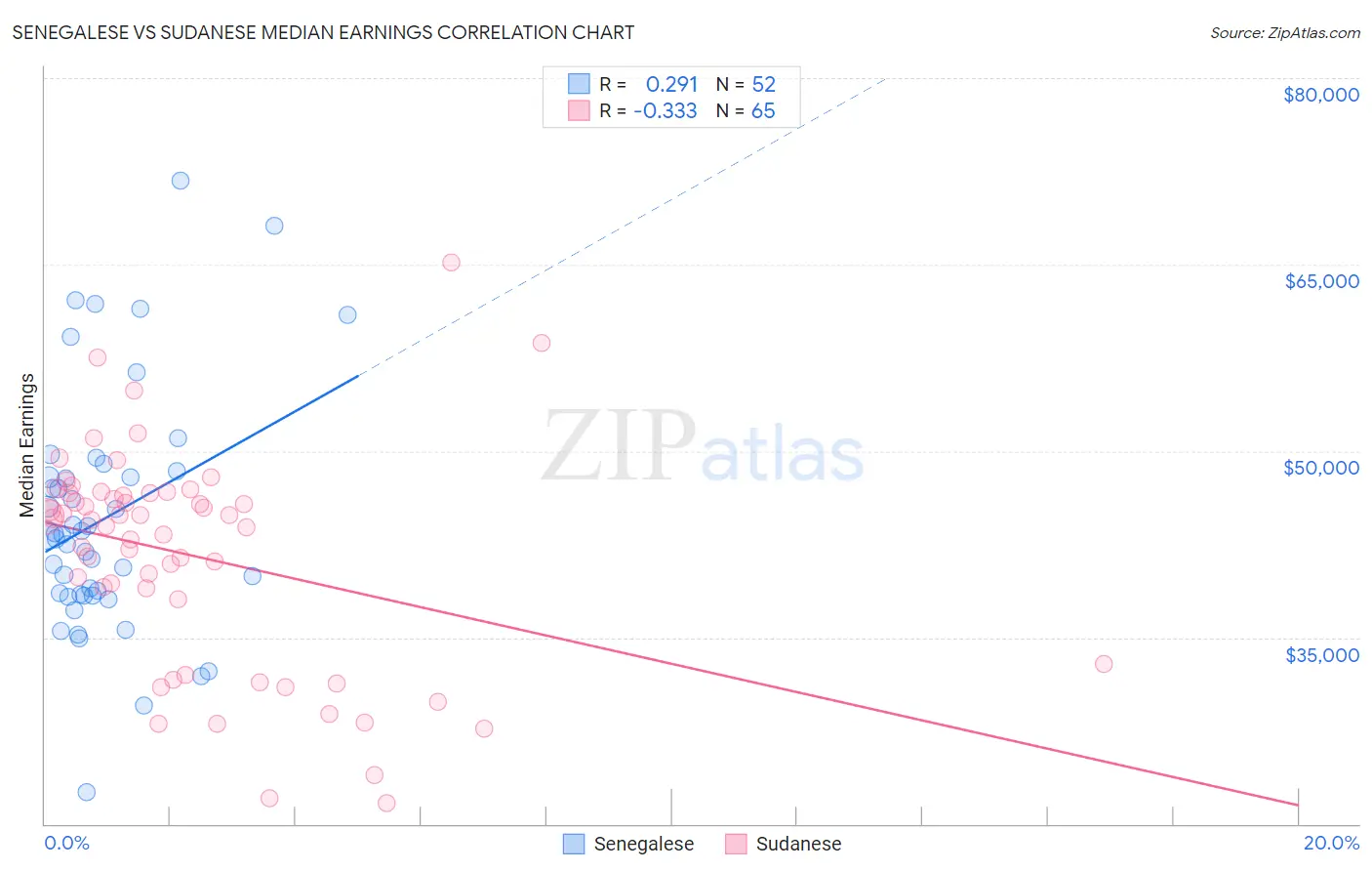 Senegalese vs Sudanese Median Earnings