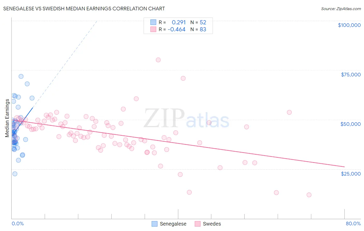 Senegalese vs Swedish Median Earnings