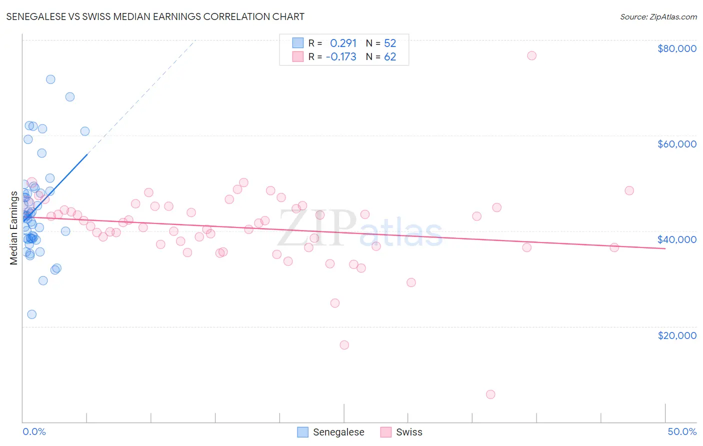 Senegalese vs Swiss Median Earnings
