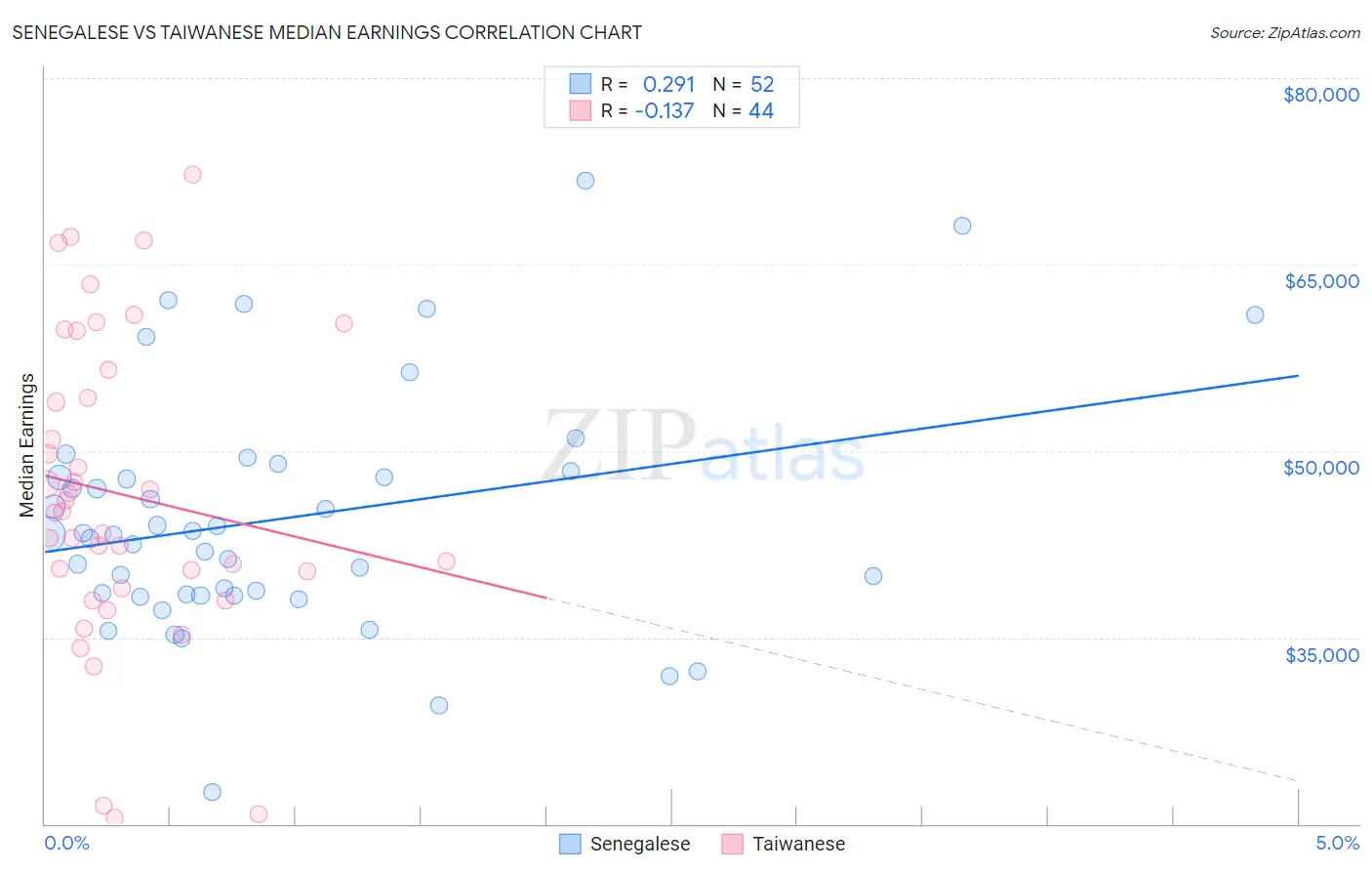 Senegalese vs Taiwanese Median Earnings