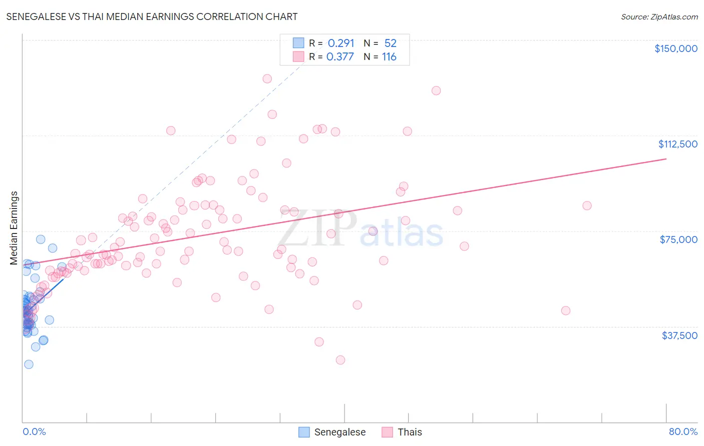 Senegalese vs Thai Median Earnings