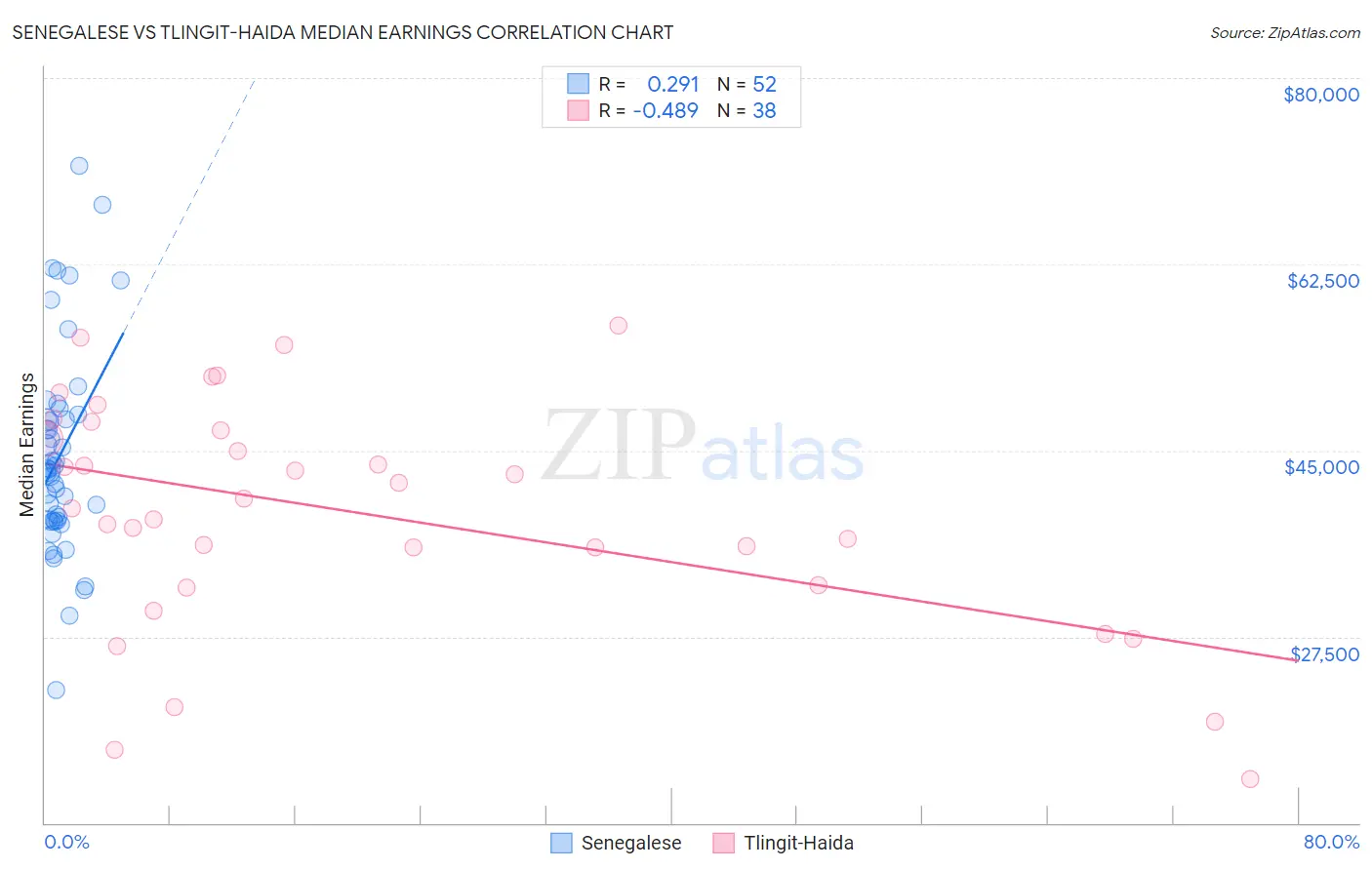 Senegalese vs Tlingit-Haida Median Earnings