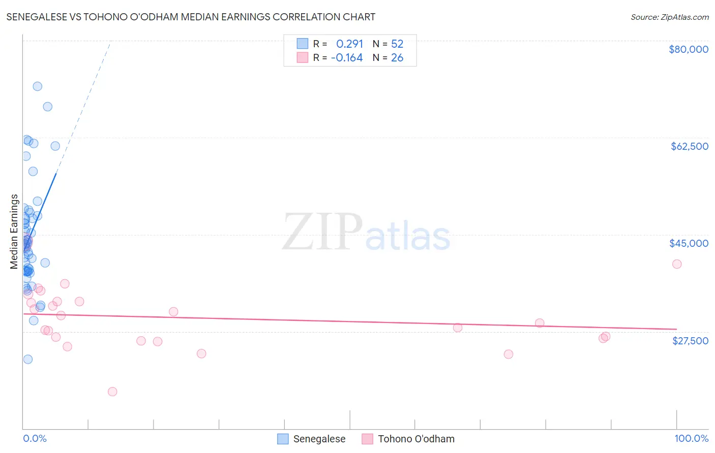 Senegalese vs Tohono O'odham Median Earnings