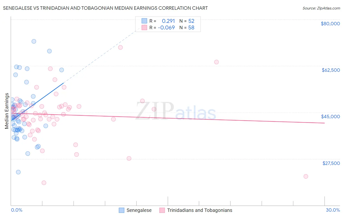 Senegalese vs Trinidadian and Tobagonian Median Earnings