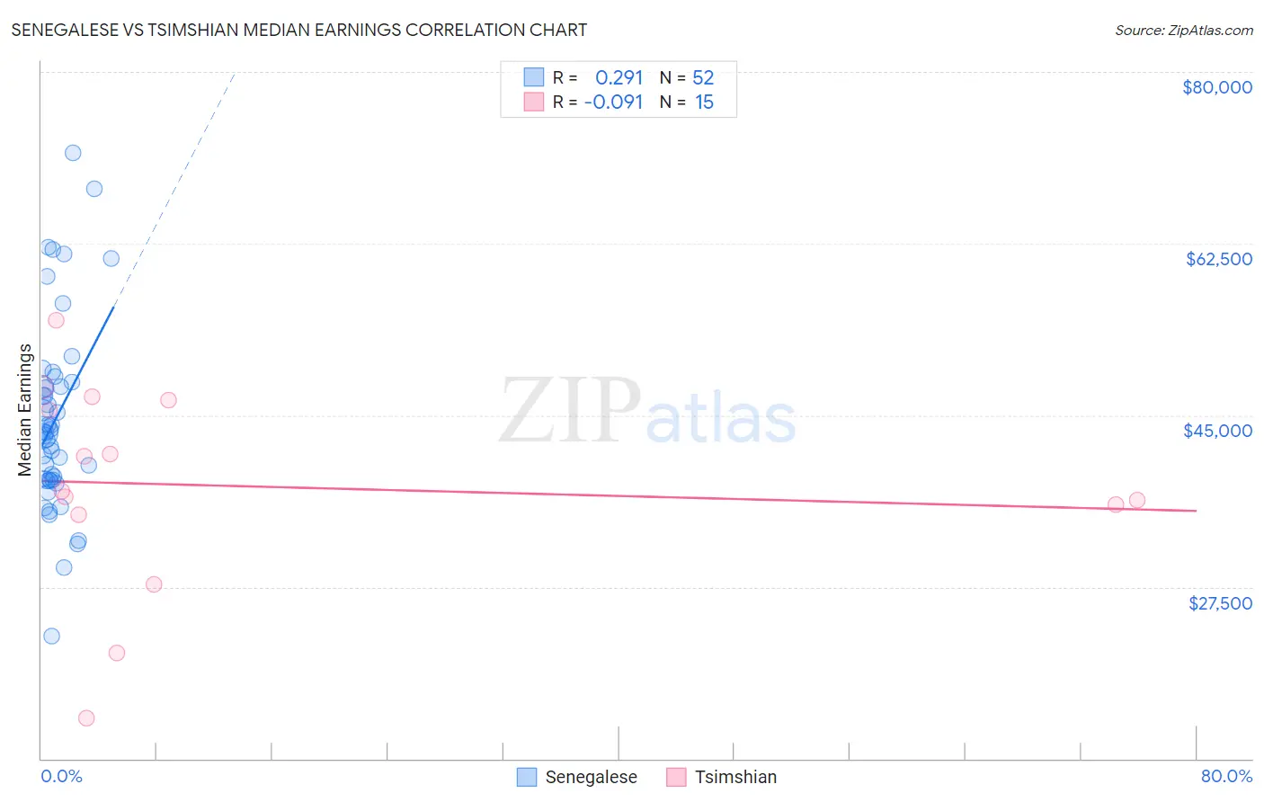 Senegalese vs Tsimshian Median Earnings