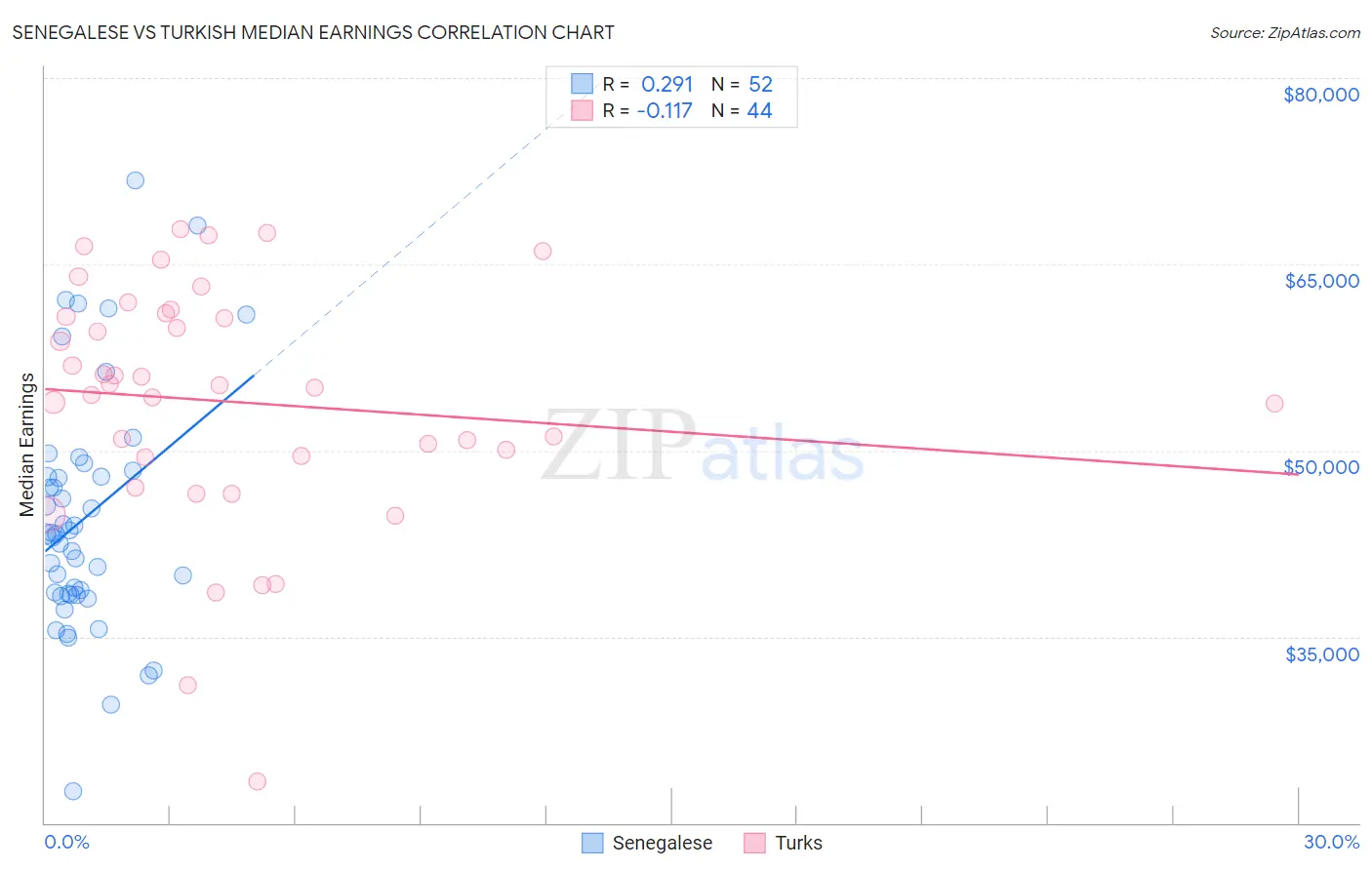 Senegalese vs Turkish Median Earnings