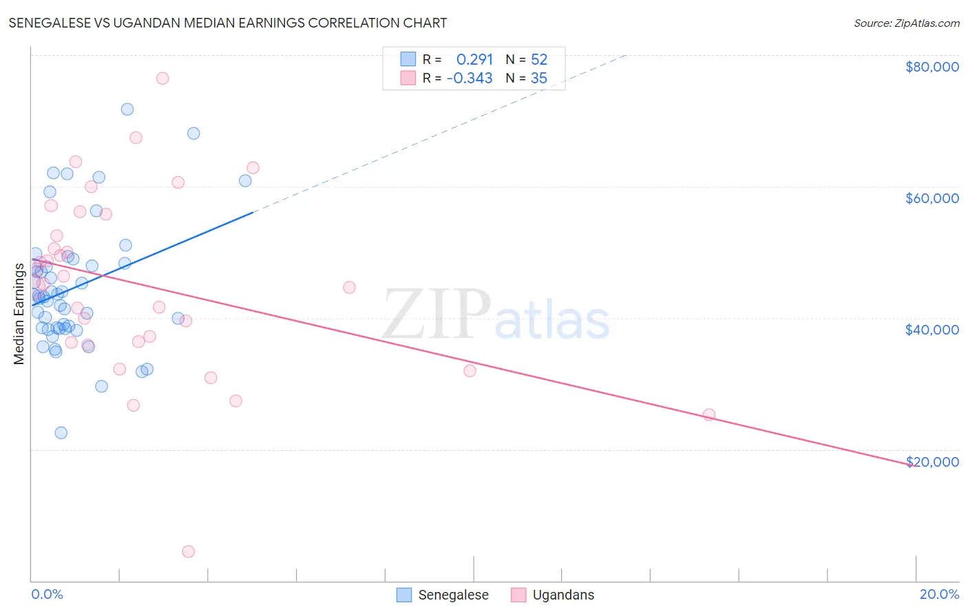 Senegalese vs Ugandan Median Earnings