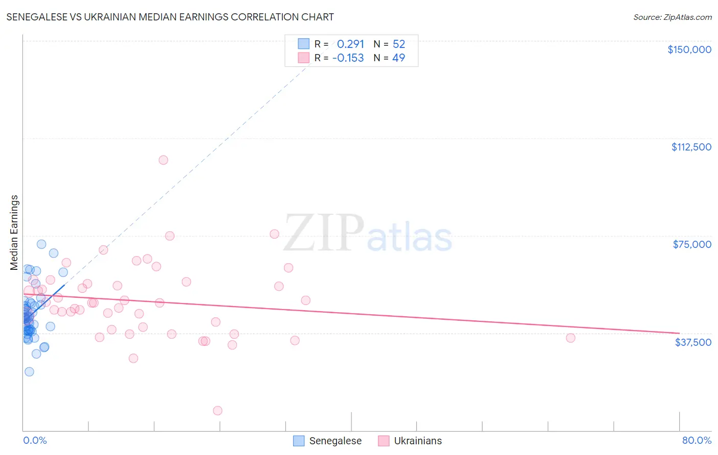 Senegalese vs Ukrainian Median Earnings